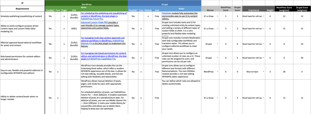 A small section of the overall spreadsheet Kanopi created for Thompson River University to weigh the pros and cons between Drupal and WordPress