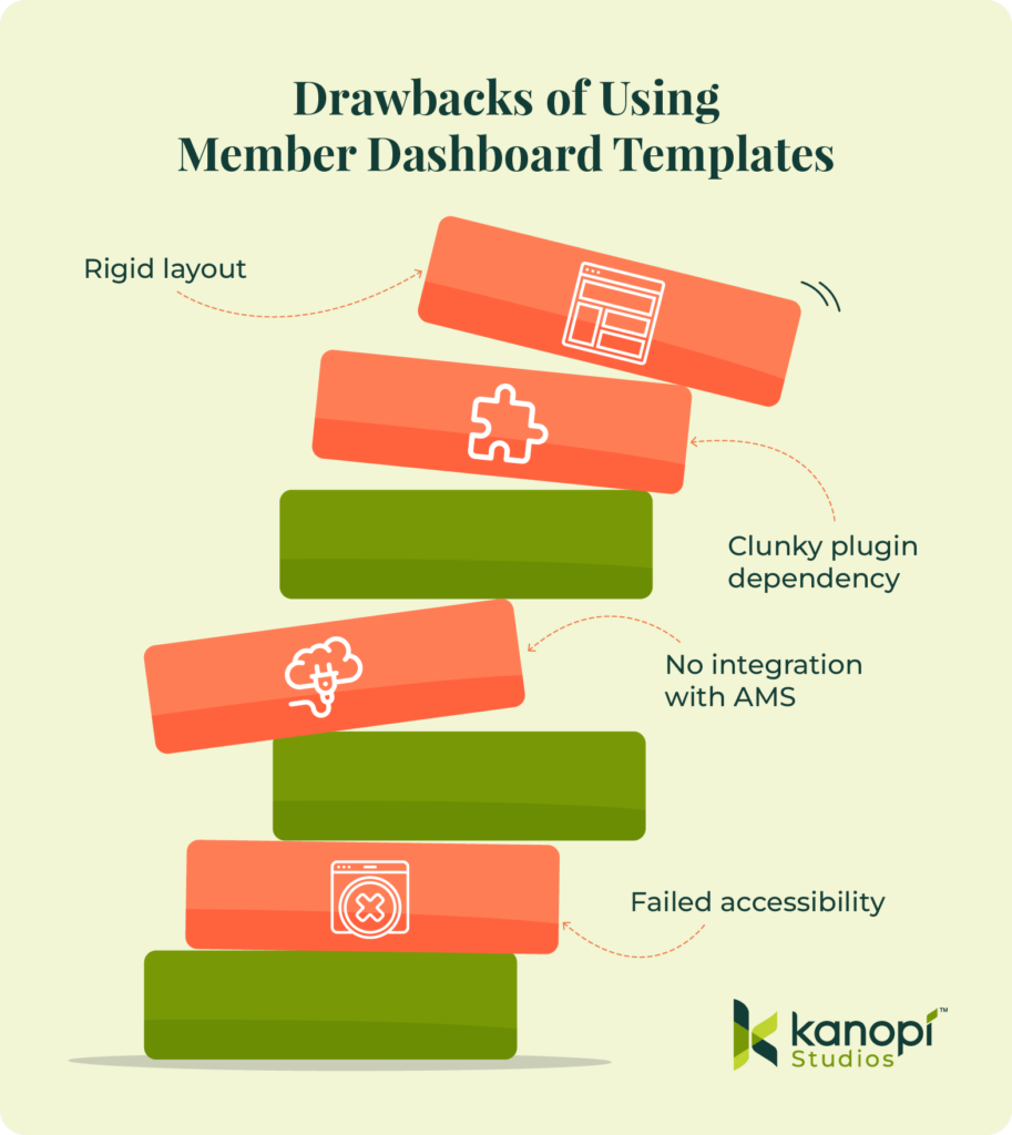 Drawbacks of Using Member Dashboard Templates: Rigid layout, clunky plugin dependency, no integration with AMS, and failed accessibility