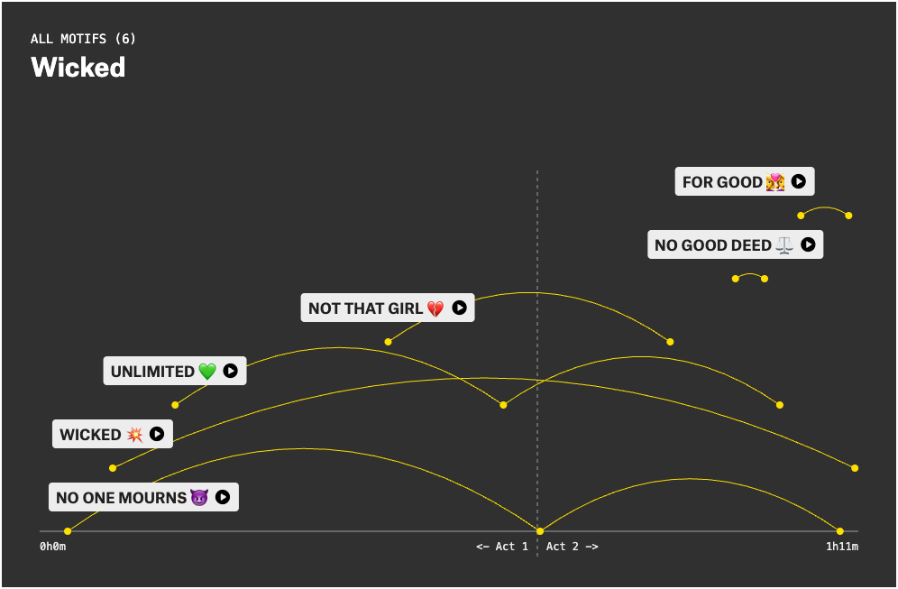 The Puddings infographic on musical motifs, specifically highlighting "Wicked"
