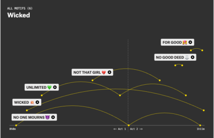 Data visualization of the major motifs of the musical "Wicked"