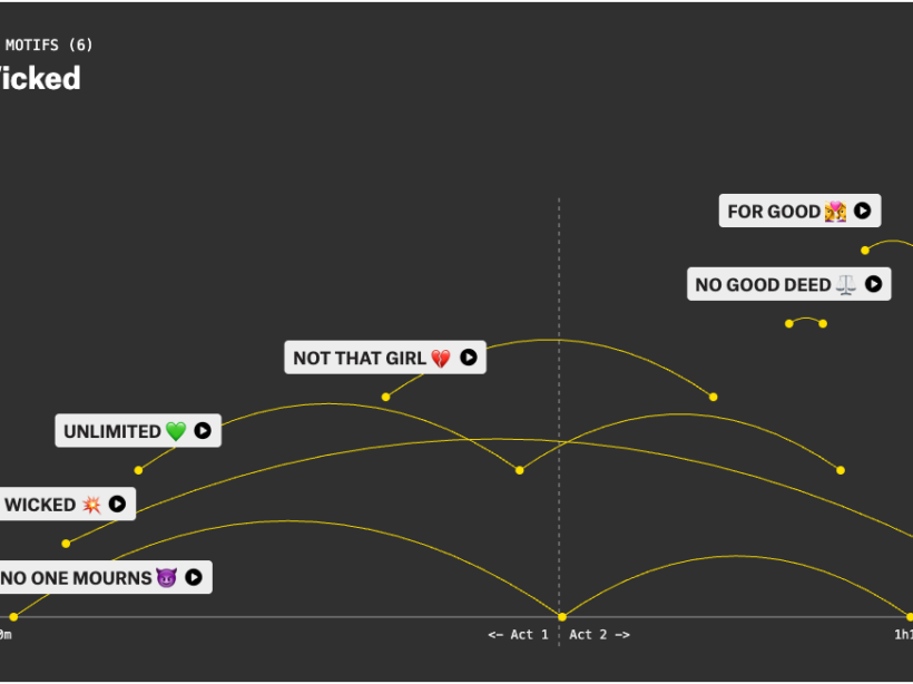 Data visualization of the major motifs of the musical "Wicked"