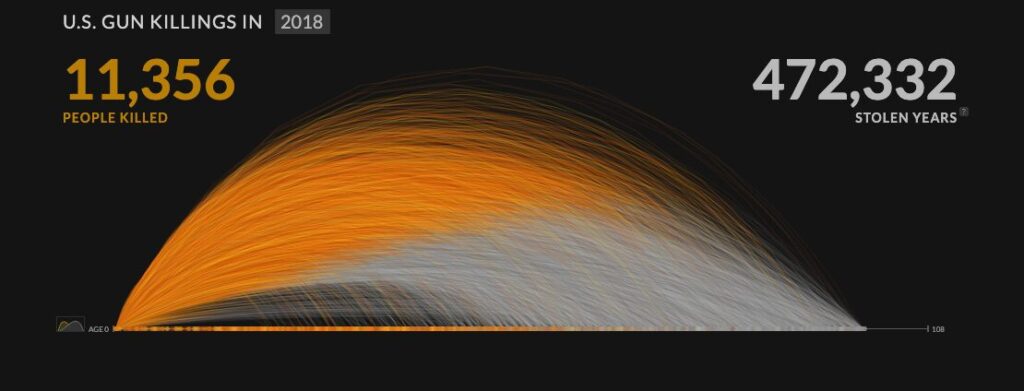 Homepage of an infographic demonstrating USA gun deaths in 2018