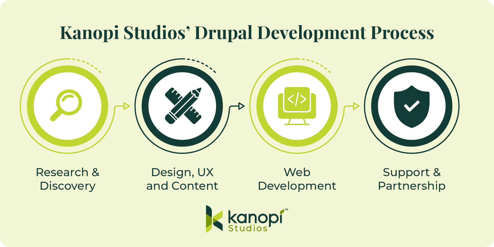 Kanopi Studiosâ Drupal development process: research & discovery, design, UX and content, web development, and support & partnership.