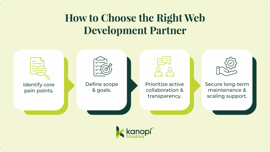 Infographic titled “How to Choose the Right Web Development Partner” with four tips: identify core pain points, set clear goals, prioritize active transparency and collaboration, and secure long-term maintenance and scaling support.
