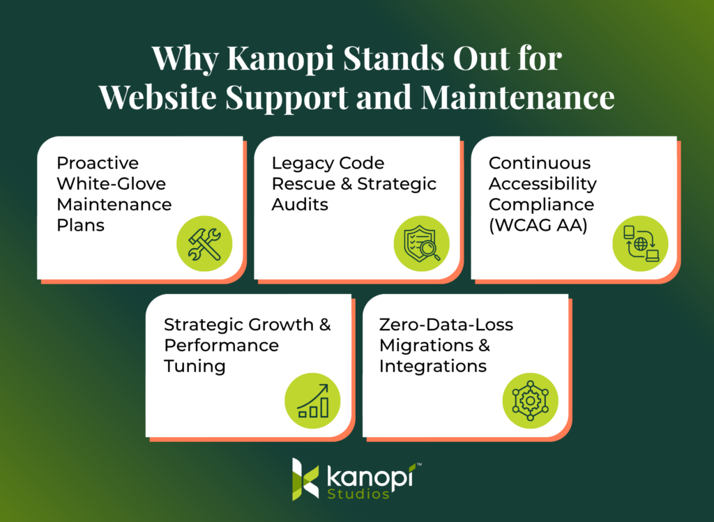Why Kanopi stands out for website support and maintenance: proactive white-glove maintenance plans, legacy code rescue and strategic audits, continuous accessibility compliance (WCAG AA), strategic growth and performance tuning, and zero-data-loss migrations and integrations.