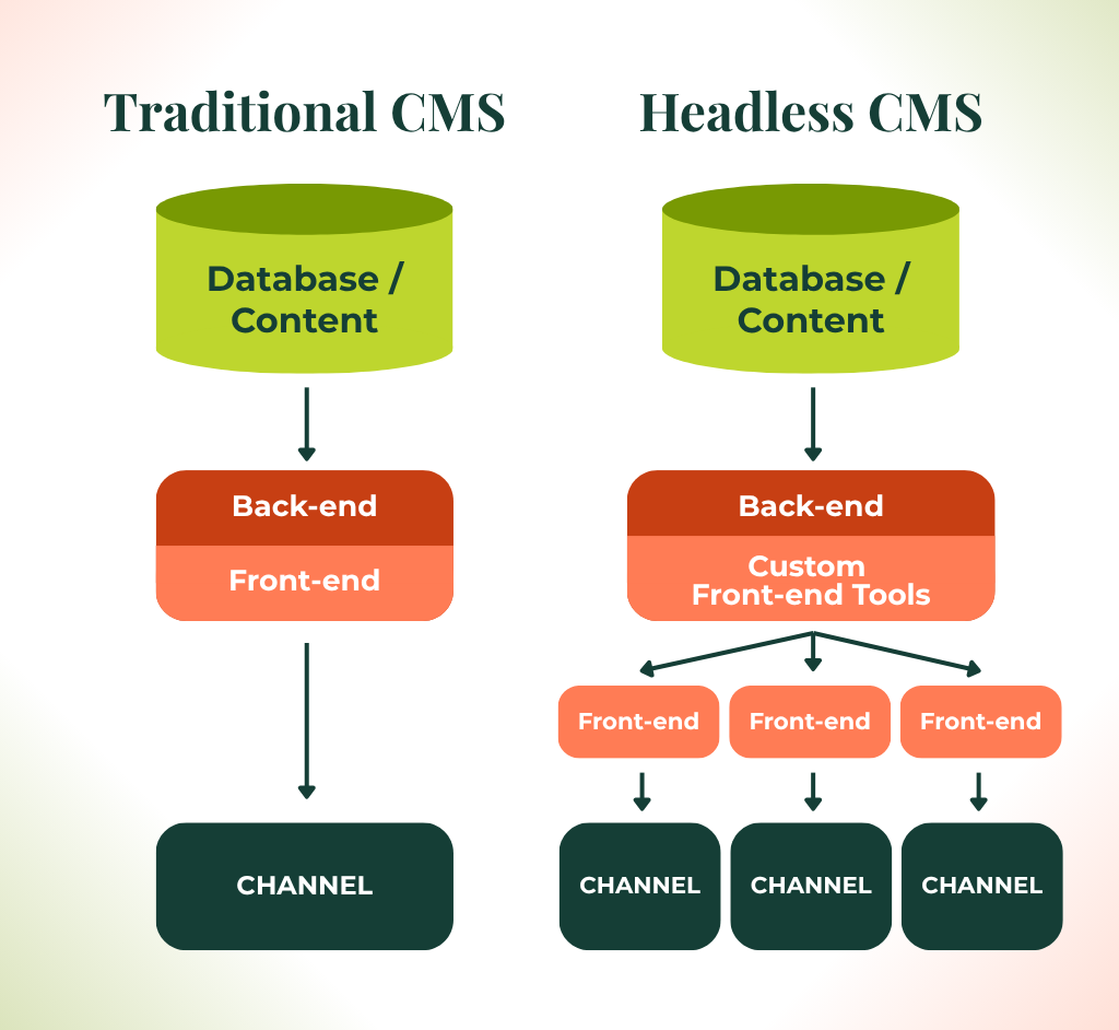 A comparison of a traditional CMS vs a headless CMS, showing the decoupled nature of headless architecture